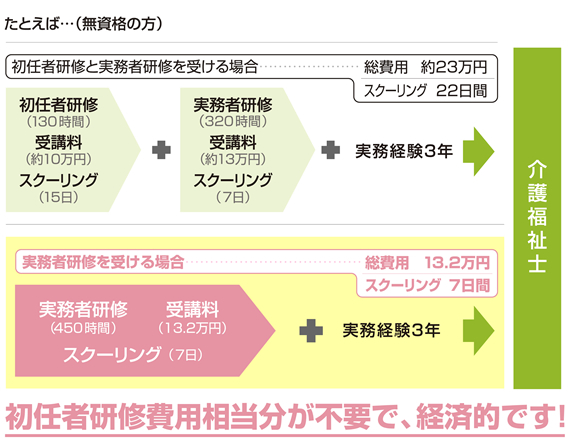 初任者研修費用相当分が不要で、経済的です！